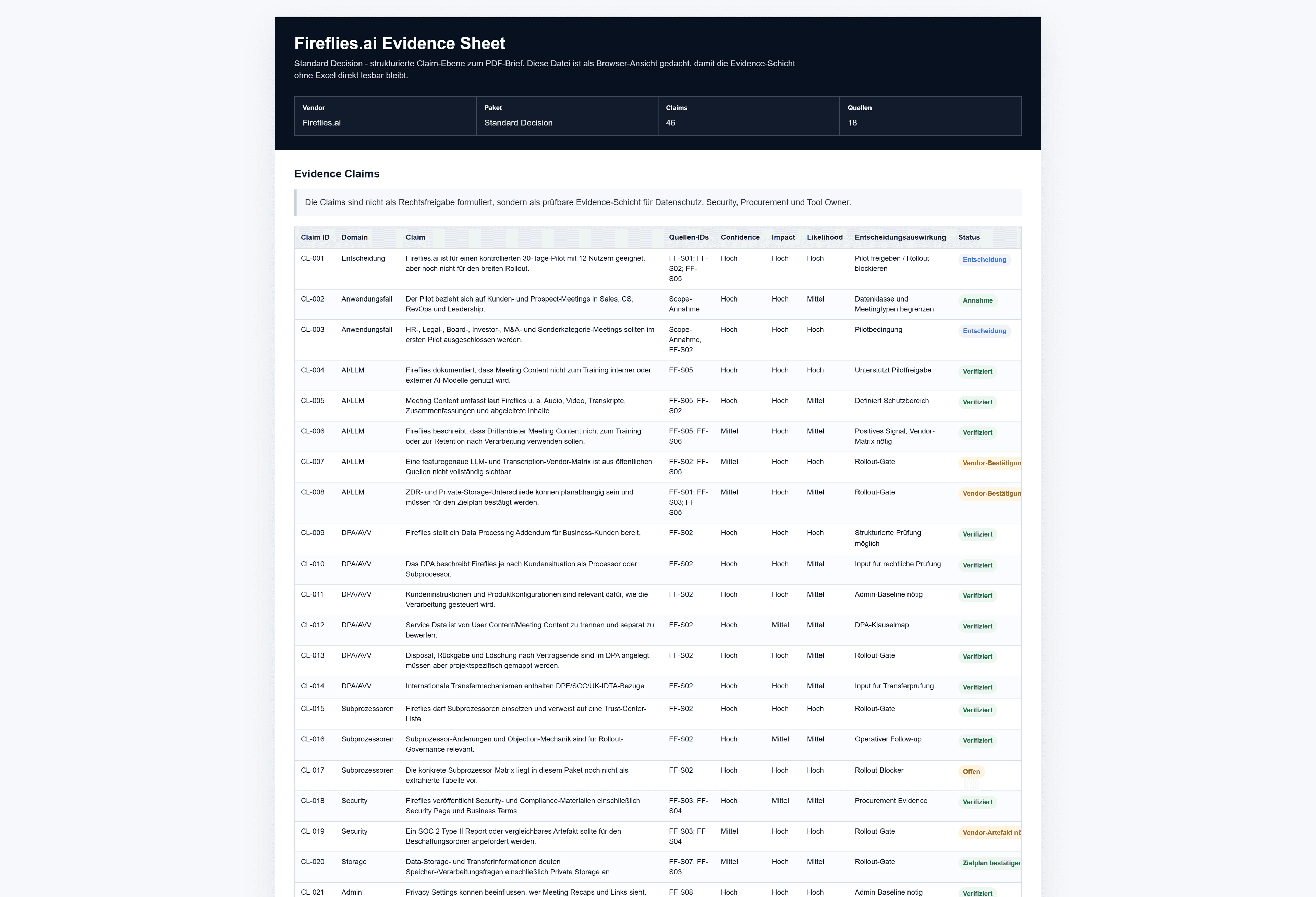 Fireflies Standard: Claim-Verzeichnis mit Konfidenz, Auswirkung und Entscheidungswirkung.