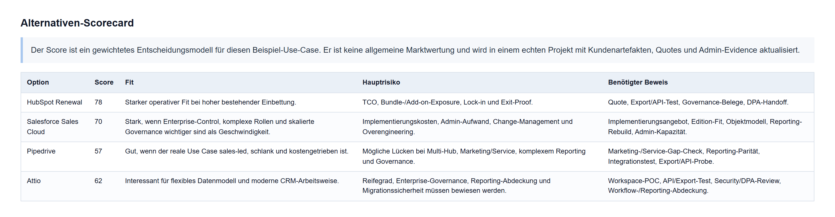 HubSpot Deep: Alternativen-Scorecard und benötigte Belege.